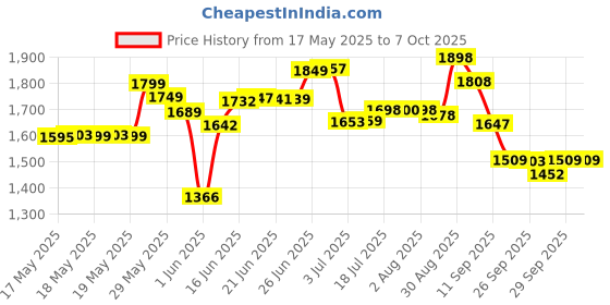 flipkart.com grenaro Wireless Mic Lavalier Microphone with Charging Case for Type-C Microphone grenaro Price History Graph from 17 May 2025 to 7 Oct 2025