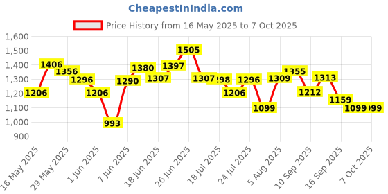 flipkart.com grenaro Wireless Mic with Charging Case for Android & Tablet - 3 Level Noise Reduction Microphone grenaro Price History Graph from 16 May 2025 to 6 Oct 2025
