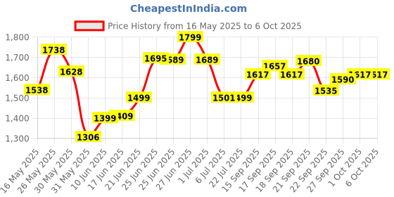 flipkart.com grenaro Wireless Mic with Digital Display Charging Case, Type-C Android (Dual Android) Microphone grenaro Price History Graph from 16 May 2025 to 6 Oct 2025