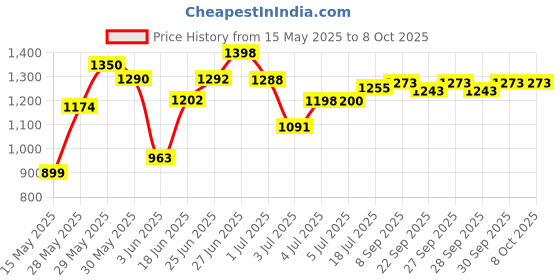 flipkart.com grenaro Wireless Mic with Digital Display Charging Case, Type-C Android (Singel Android) Microphone grenaro Price History Graph from 15 May 2025 to 7 Oct 2025