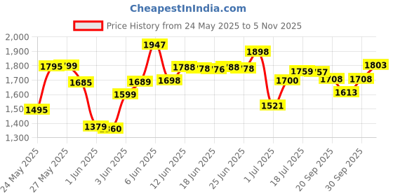 flipkart.com grenaro Wireless Mic with Digital Display Charging Case, Type-C iPhone(One to Two) Microphone grenaro Price History Graph from 24 May 2025 to 5 Nov 2025