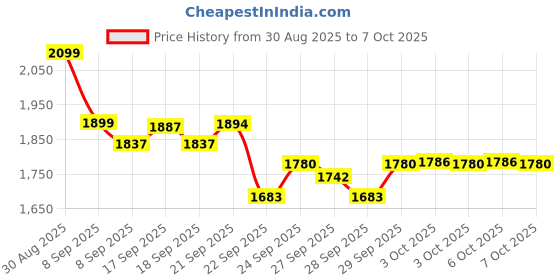flipkart.com grenaro Wireless Mike for Vlogging, 3 in 1 Mic for YouTube, Plug & Play Wireless Mic Microphone grenaro Price History Graph from 30 Aug 2025 to 6 Oct 2025