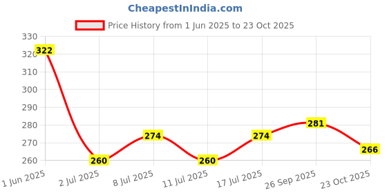 flipkart.com grenco 2” Ball Air Stone Blue for Biofloc Fish Farming Tank Pond Aeration Aquarium increase Oxygen healthy environment for your Fish (6 Stones). Aquarium Air Stone grenco Price History Graph from 1 Jun 2025 to 23 Oct 2025