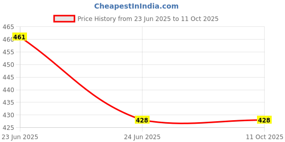 flipkart.com peshkar grened lighter BOMBoo Pocket Lighter peshkar Price History Graph from 23 Jun 2025 to 11 Oct 2025