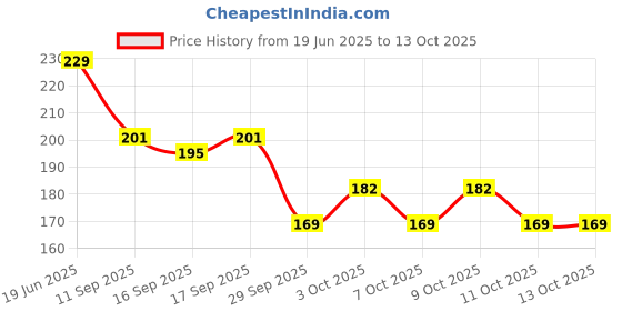 flipkart.com grenera Spiced Turmeric Latte Mix,Golden Milk enriched with Ashwagandha,Coconut Palm Sugar grenera Price History Graph from 19 Jun 2025 to 13 Oct 2025