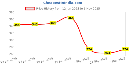 flipkart.com grenfel Braided Fishing Line grenfel Price History Graph from 12 Jun 2025 to 6 Nov 2025