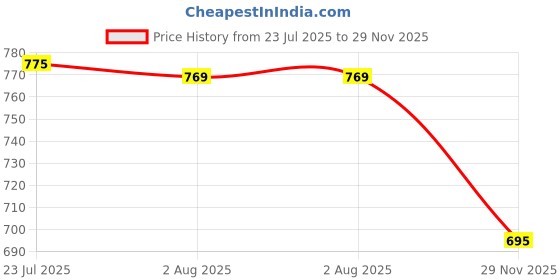 flipkart.com grenfel Empty Cutlery Holder Case grenfel Price History Graph from 23 Jul 2025 to 29 Nov 2025