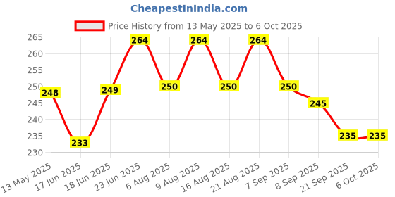 flipkart.com grenfel Garden 6x15.5 FT Trellis Netting for Climbing Plants Outdoor, Net 2x2 Inch Hiking Net grenfel Price History Graph from 13 May 2025 to 6 Oct 2025