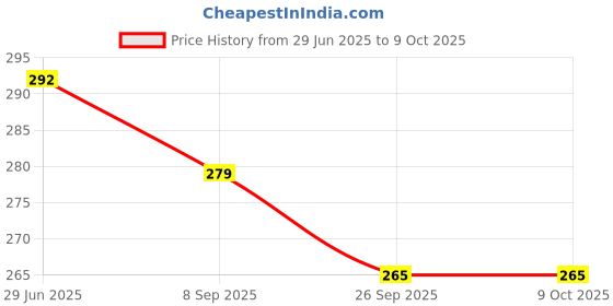flipkart.com grenfel GILLNET 1 FINGER 25MM HOLE SIZE 70 FEET LENGTH Fishing Net (Blue) 1 Angul Fishing Net grenfel Price History Graph from 29 Jun 2025 to 9 Oct 2025