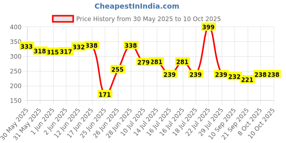 flipkart.com grenfel Plant Climbing Net & 15Ft x 6 Ft Creeper Support Gardening Netting Black Colour Garden Tool Kit grenfel Price History Graph from 30 May 2025 to 10 Oct 2025