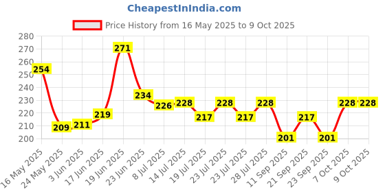 flipkart.com grenfel Plant Climbing Net Creeper Support 14.5Ft x 6Ft Gardening Netting Blue Colour Garden Tool Kit grenfel Price History Graph from 16 May 2025 to 7 Oct 2025