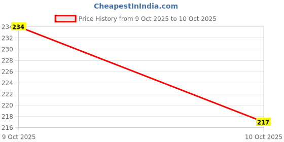 flipkart.com grenfell Tummy Twister Ab Roller Exerciser & Belly Fat Reducer for Men & Women Ab Exerciser grenfell Price History Graph from 9 Oct 2025 to 10 Oct 2025