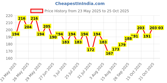 flipkart.com adjd GRENN COLOR NAIL PAINT & NAIL PAINT REMOVER adjd Price History Graph from 23 May 2025 to 25 Oct 2025
