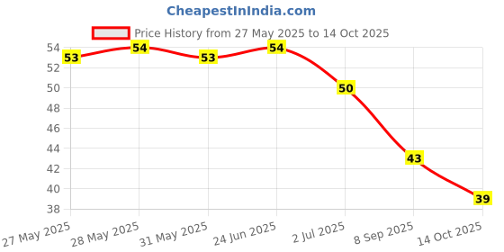 flipkart.com grenterprise Baby Finger Tooth Brush with Holder Extra Soft Toothbrush grenterprise Price History Graph from 27 May 2025 to 14 Oct 2025