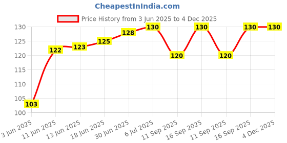 flipkart.com Grenterprise P901 Cable Protector Price History Graph from 3 Jun 2025 to 4 Dec 2025