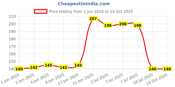 flipkart.com grenzafab Paper Roll Holder Tissue Paper Stand Towel Bar Hanger Silver Towel Holder grenzafab Price History Graph from 1 Jun 2025 to 14 Oct 2025