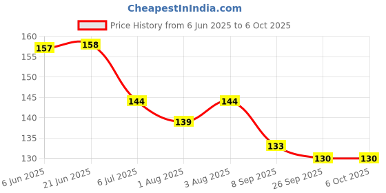 flipkart.com grest 3 in 1 BPA-Free Silicone Non Toxic Soother Teether Keys Teething Toys for Babies Teether grest Price History Graph from 6 Jun 2025 to 6 Oct 2025