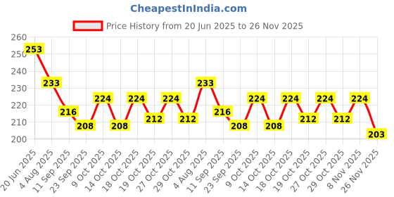 flipkart.com grest 5 Pcs Stacking Teddy Plastic Rings Educational, Multicolor Rings Tower For Kids grest Price History Graph from 20 Jun 2025 to 26 Nov 2025