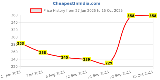 flipkart.com grest 9 Pcs Stacking Teddy Plastic Rings, Educational Rings Tower Set For Kids grest Price History Graph from 27 Jun 2025 to 14 Oct 2025
