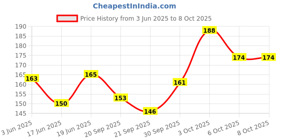 flipkart.com grest 90+ Pcs Plastic Pipe Straw with Connectors Building Blocks Toy Set for Kids grest Price History Graph from 3 Jun 2025 to 7 Oct 2025