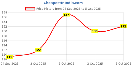 flipkart.com grest Baby Silicone Feeding Fruit/ Food Nibbler with BPA Free Non Toxic Teether Keys Teether grest Price History Graph from 24 Sep 2025 to 5 Oct 2025