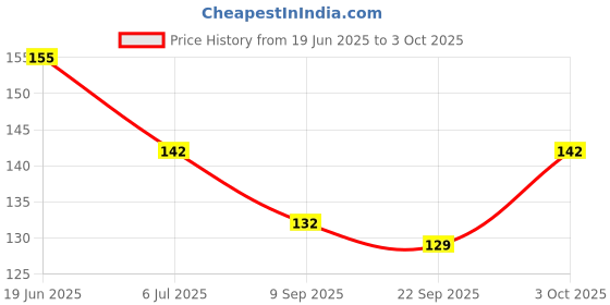 flipkart.com grest Baby Silicone Feeding Fruit/ Food Nibbler with BPA Free Teether Sticks and Keys Teether and Feeder grest Price History Graph from 19 Jun 2025 to 3 Oct 2025