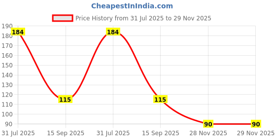 flipkart.com grest Baby Silicone Finger Tooth Brush with case Easy Cleaning & Oral Hygiene- 2 Pcs Soft Toothbrush grest Price History Graph from 31 Jul 2025 to 28 Nov 2025