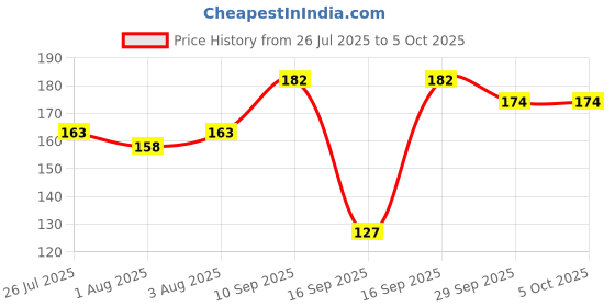 flipkart.com grest Baby Silicone Finger Toothbrush and Fruit Food Feeder Nibbler Pacifier Teether grest Price History Graph from 26 Jul 2025 to 5 Oct 2025