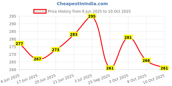 flipkart.com grest Battery Powered Electric Soft Bristles Toothbrush with Extra Brush - Blue Extra Soft Toothbrush grest Price History Graph from 6 Jun 2025 to 3 Oct 2025