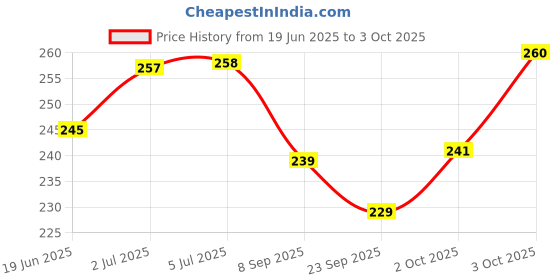 flipkart.com grest Battery Powered Electric Soft Bristles Toothbrush with Extra Brush - Pink Extra Soft Toothbrush grest Price History Graph from 19 Jun 2025 to 3 Oct 2025