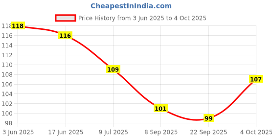 flipkart.com grest BPA Free Non Toxic 4 Pcs Dumble Sticks Teether Set For Babies ( Multicolor ) Teether grest Price History Graph from 3 Jun 2025 to 4 Oct 2025
