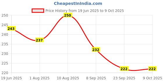 flipkart.com grest Build Up Beakers Stacking Educational Building Blocks Toy for Kids - 12 Pcs grest Price History Graph from 19 Jun 2025 to 8 Oct 2025