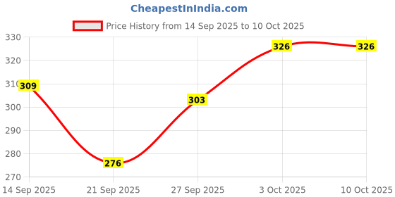 flipkart.com grest Dancing and Rolling Monkey Toy Voice Control with Musical Sound,Light and Sensor grest Price History Graph from 14 Sep 2025 to 10 Oct 2025