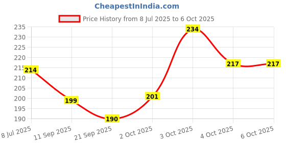 flipkart.com grest er Magic P Cube 1 Pieces grest Price History Graph from 8 Jul 2025 to 6 Oct 2025