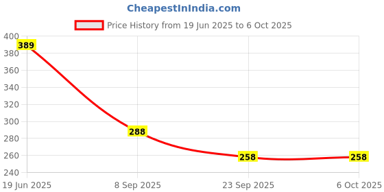 flipkart.com GREST Green Multipurpose Laser Beam Light Disco Pointer Pen with Adjustable Antena Cap Price History Graph from 19 Jun 2025 to 6 Oct 2025