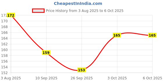 flipkart.com grest GrestRound Shape BPA Free Silicone Bell Teether Ring for Infants Teether grest Price History Graph from 3 Aug 2025 to 6 Oct 2025