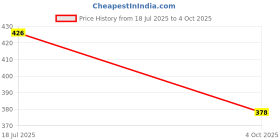 flipkart.com grest High St Magic P Cube 2 Pieces grest Price History Graph from 18 Jul 2025 to 4 Oct 2025
