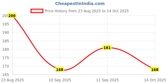 flipkart.com grest Lotus Shaped Decor Gold Iron Oil Lamp for Pooja, Diwali Decoration- 1 Pc Iron Table Diya grest Price History Graph from 23 Aug 2025 to 14 Oct 2025
