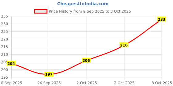 flipkart.com grest Monster Telescopic with Press-Pull-Leave Feature Friction Powered Car Toy grest Price History Graph from 8 Sep 2025 to 3 Oct 2025