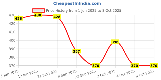 flipkart.com grest Pull Back Yellow School Bus Public Transport Toy Car with Openable Gate grest Price History Graph from 1 Jun 2025 to 8 Oct 2025