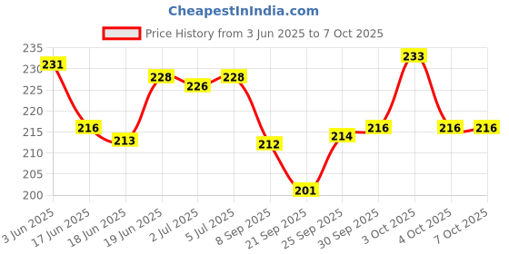 flipkart.com grest Push and Go Automobile Dumper Construction Engineering Vehicle Toy for Kids grest Price History Graph from 3 Jun 2025 to 7 Oct 2025