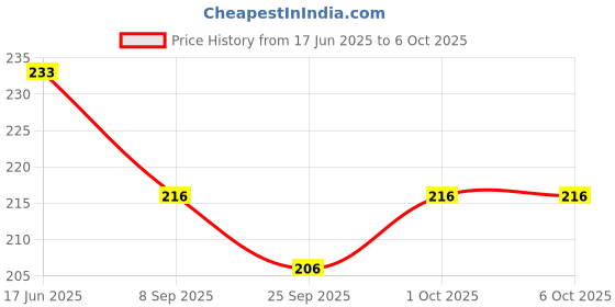 flipkart.com grest Push and Go Automobile Excavator Construction Engineering Vehicle Toy for Kids grest Price History Graph from 17 Jun 2025 to 5 Oct 2025