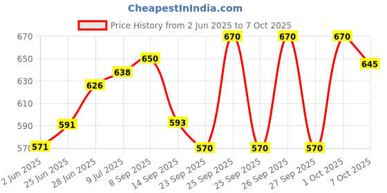flipkart.com grest Roller Skates Front Brakes for 5-15 Age Group Years Adjustable Inline Skating In-line Skates - Size 4-7 UK grest Price History Graph from 2 Jun 2025 to 7 Oct 2025