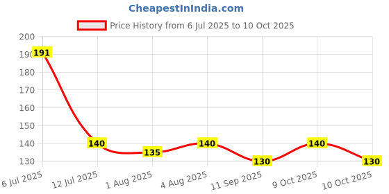 flipkart.com grest Round Shape BPA Free Silicone Bell Ring Soft U Shaped Silicone Toothbrush Teether grest Price History Graph from 6 Jul 2025 to 9 Oct 2025