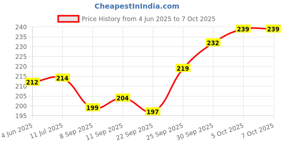flipkart.com grest Sensory Baby Teether Tube Ball Loopi toy with Rattle for Babies Rattle grest Price History Graph from 4 Jun 2025 to 6 Oct 2025