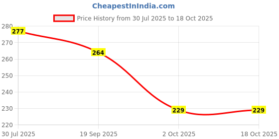 flipkart.com grest Silicone Yellow Nose Cleaner Nasal Aspirator and Silicone Spoon Food Feeder Manual Nasal Aspirator grest Price History Graph from 30 Jul 2025 to 18 Oct 2025