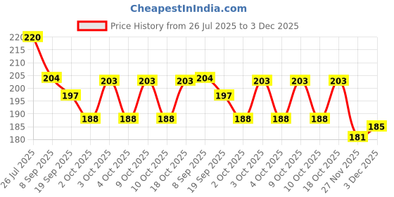 flipkart.com grest Smiley Face Sponge Funny Yellow Ball for Kids & Adults, Stress Relief Toy - 12 cm grest Price History Graph from 26 Jul 2025 to 3 Dec 2025