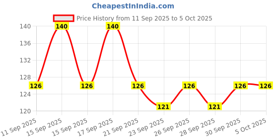 flipkart.com grest Soft Silicone Finger Toothbrush with U Shape Soft Bristles Brush For Kids Teether grest Price History Graph from 11 Sep 2025 to 5 Oct 2025