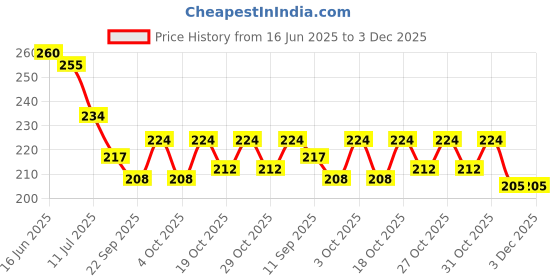 flipkart.com grest Stacking Teddy Plastic Rings, Educational Multicolor Rings Tower Set For Kids grest Price History Graph from 16 Jun 2025 to 2 Dec 2025