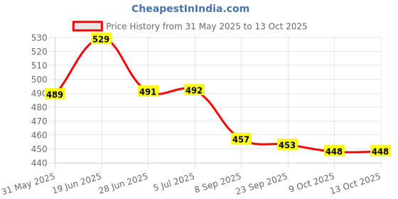 flipkart.com grest Swim Vest Life Jacket, Inflatable Swimming Pool Floats for Kids Swim Floatation Belt grest Price History Graph from 31 May 2025 to 13 Oct 2025